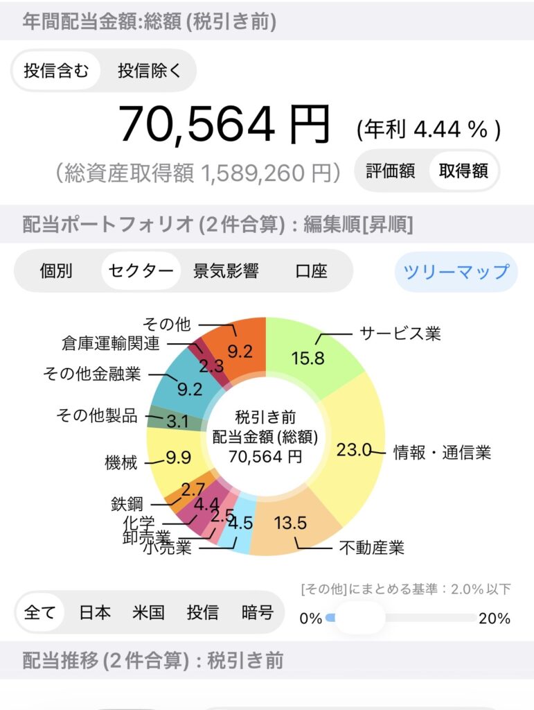 保有株の税引前年間配当見込み70,564円と業種別構成