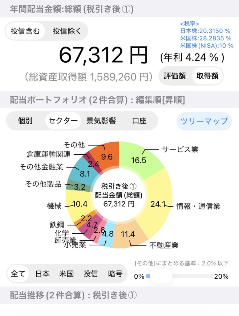 保有株の税引後年間配当見込み67,312円と業種別構成