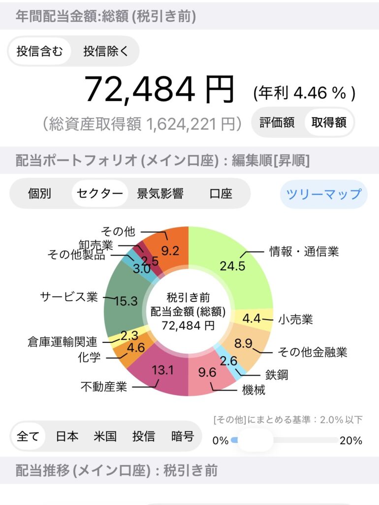 年間配当見込みの税引き後金額は69,232円