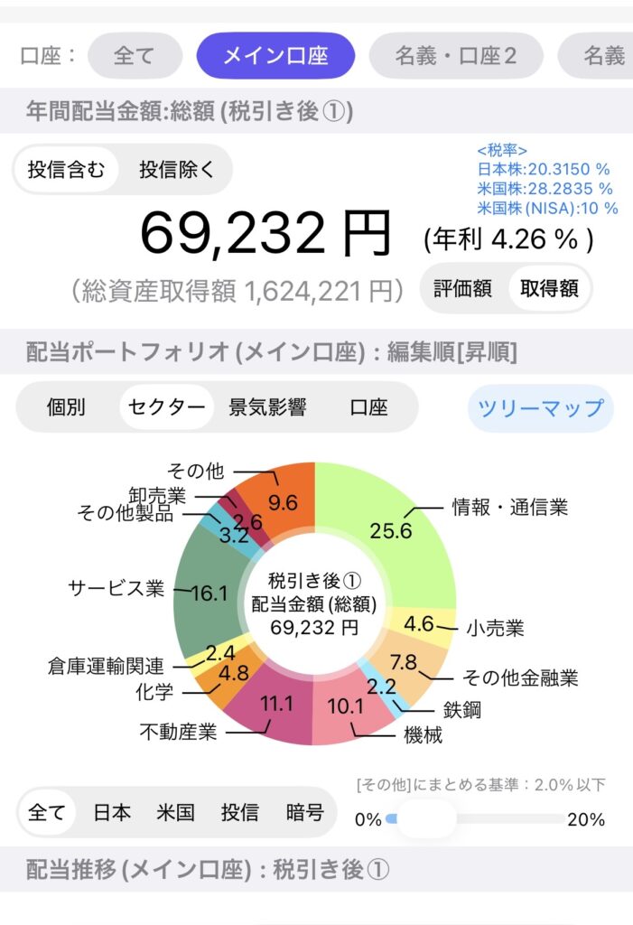 年間配当見込みの税引き前金額は72,484円